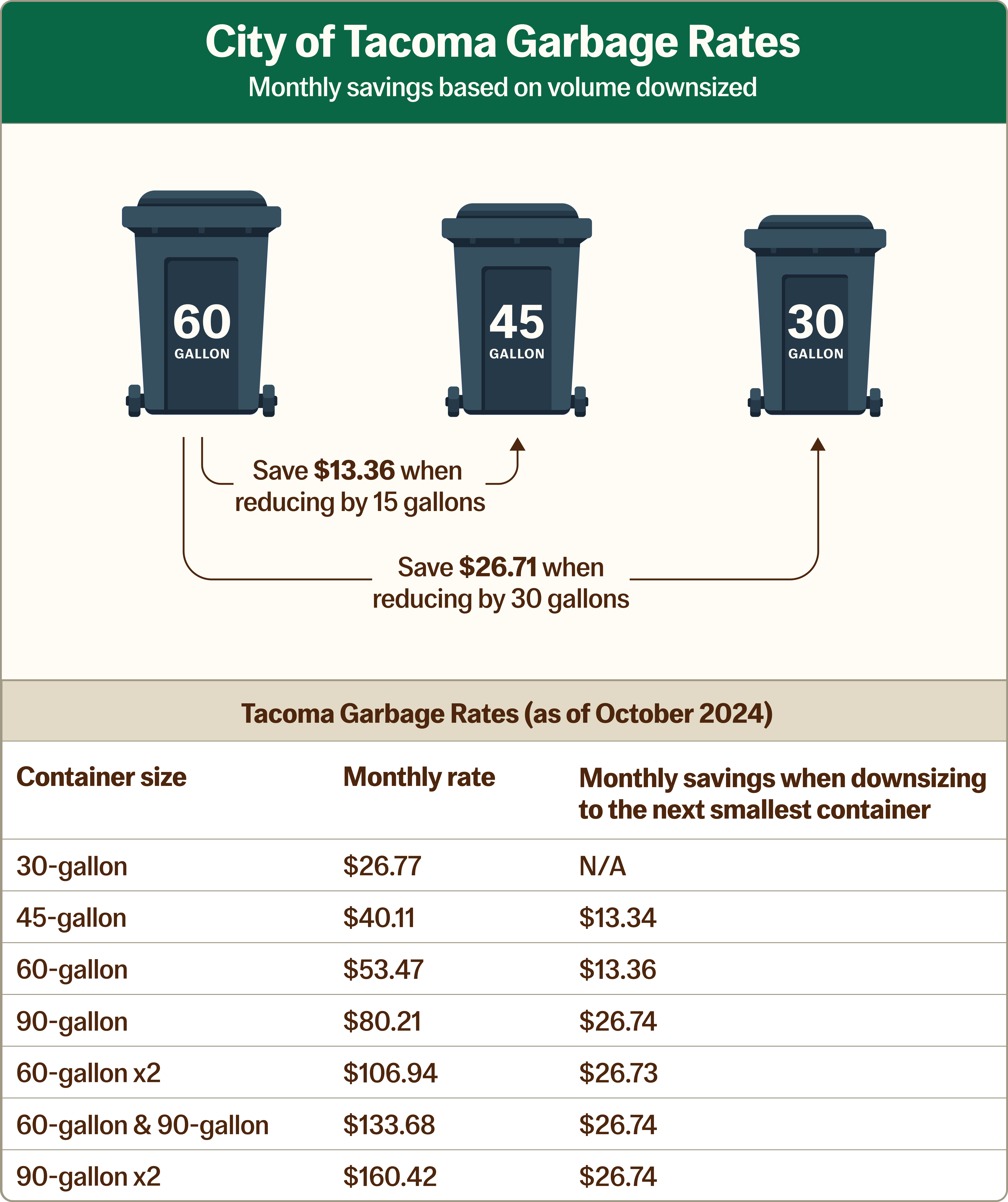 Save on Waste Bill in Tacoma, WA – Mill Support